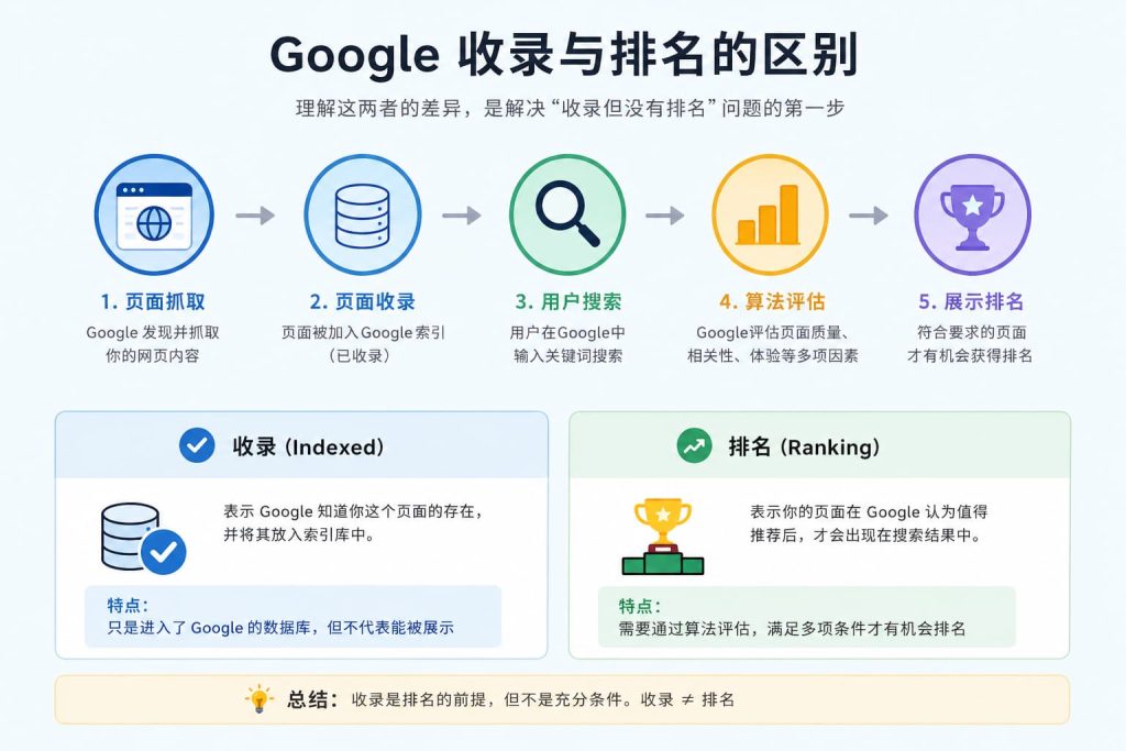 Google 收录（Indexed）与排名（Ranking）的区别流程图，展示网页抓取、收录、算法评估以及最终获得搜索排名的过程。