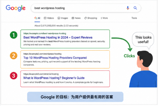 Google搜索结果排名示意图,展示不同网站在Google中的排名顺序和用户点击行为