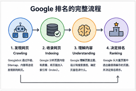 Google排名完整流程图,包括Crawling、Indexing、Understanding和Ranking