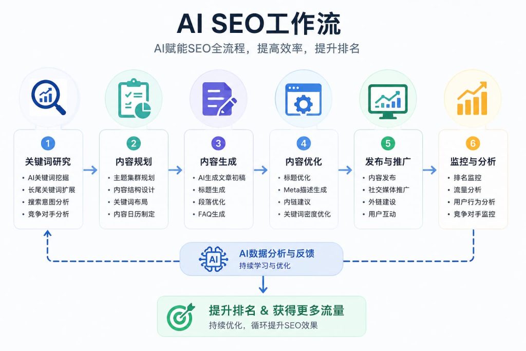 AI SEO workflow showing keyword research content generation and optimization