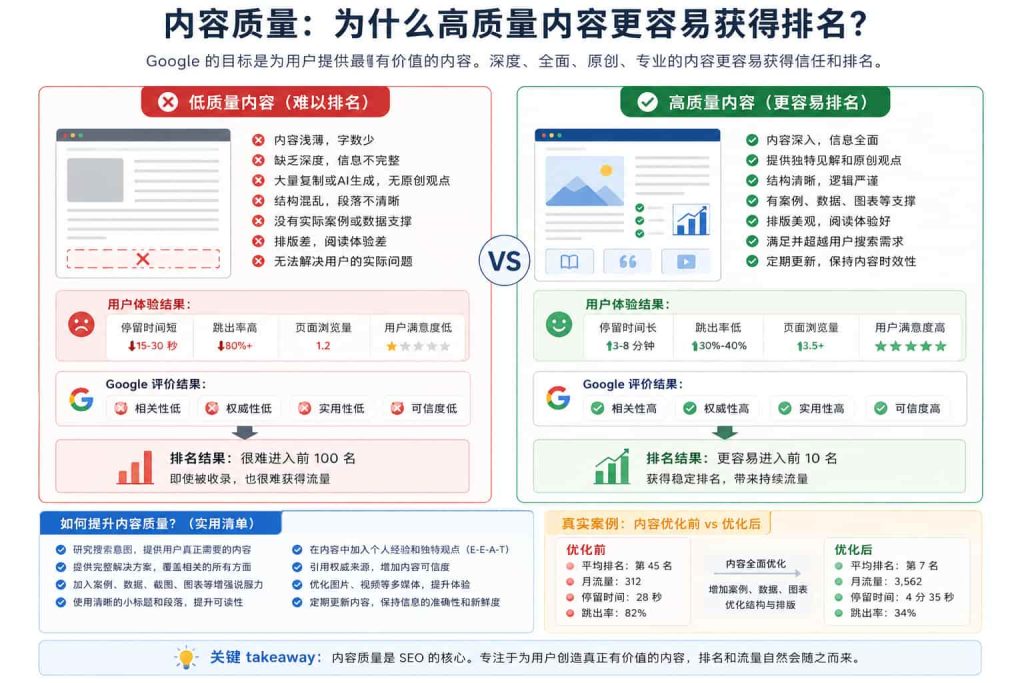 Google SEO 高质量内容与低质量内容对比图，展示内容深度、原创性、结构、案例、数据支持和用户体验等因素如何影响网页排名。