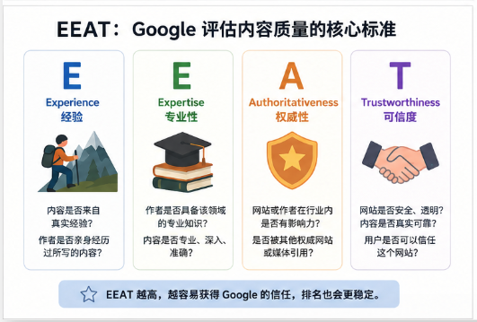 Google EEAT内容质量评估标准,包括Experience、Expertise、Authority和Trust