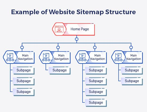 网站Sitemap结构示意图