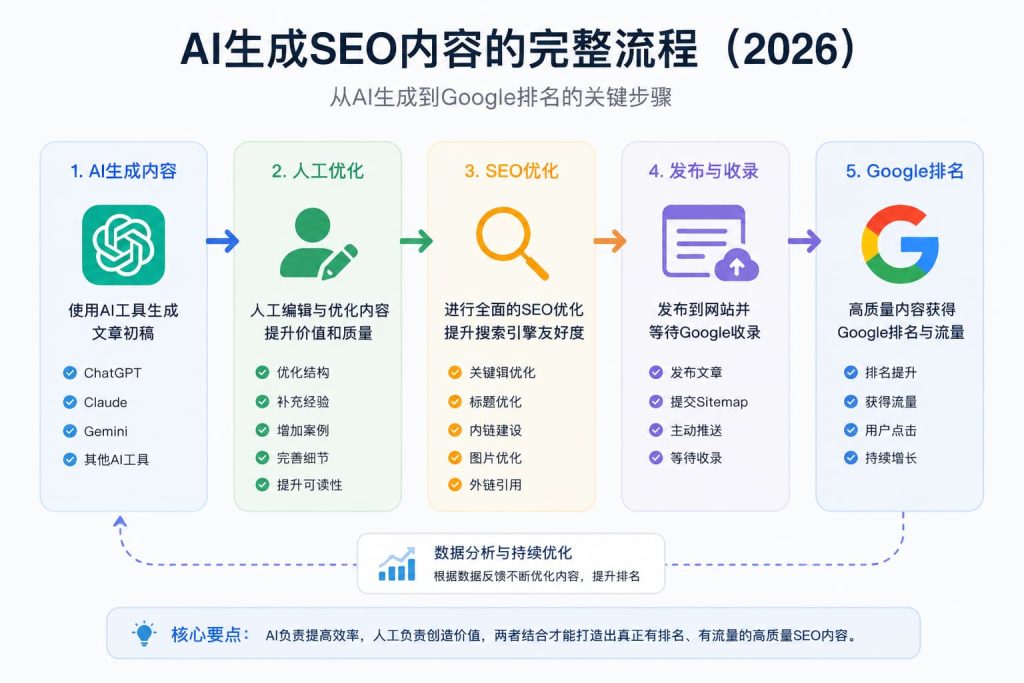 AI generated SEO content workflow in 2026