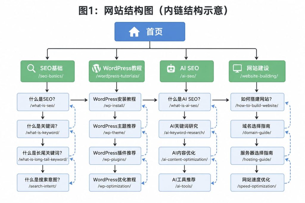 网站内链结构示意图:首页通过分类页连接关键词、长尾关键词和搜索意图等SEO内容