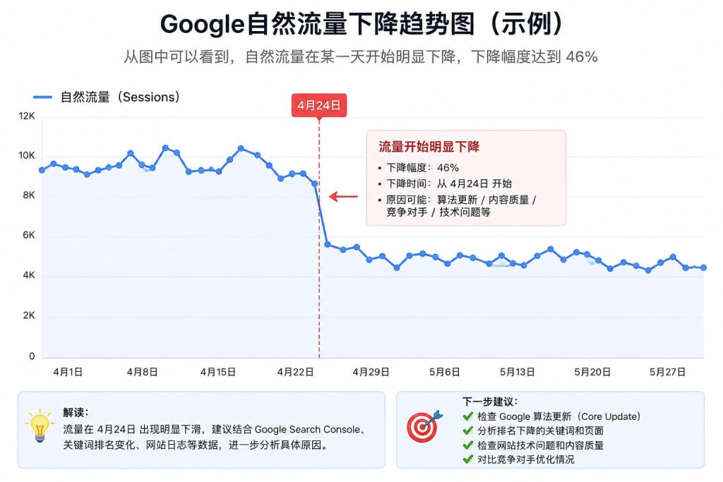 Google自然流量突然下降趋势图