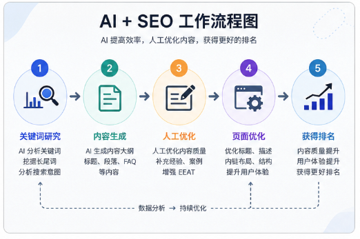 AI SEO 工作流程图,展示从关键词研究、AI生成内容、人工优化到Google排名提升的完整流程