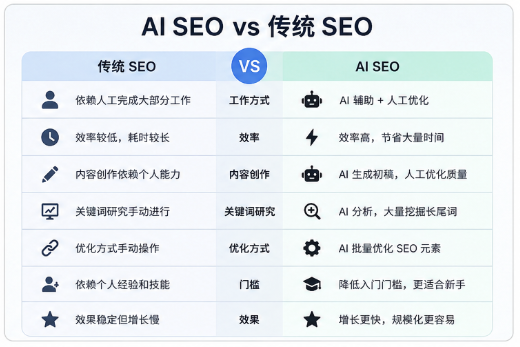 AI SEO 与传统 SEO 对比图,包括内容生产效率、关键词研究、页面优化和人工参与方式的区别