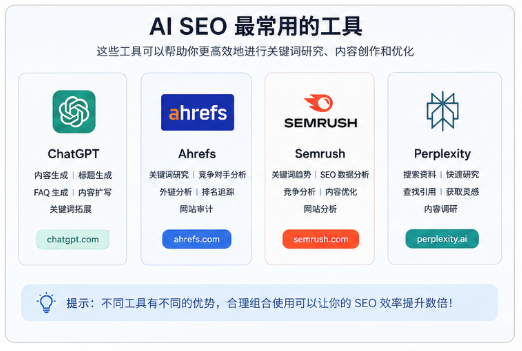 2026 常用 AI SEO 工具展示,包括 ChatGPT、Ahrefs、Semrush 和 Perplexity