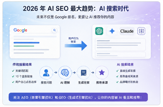 AI 搜索时代趋势图,展示传统 Google 搜索向 ChatGPT、Gemini 和 Perplexity 等 AI 搜索引擎演变