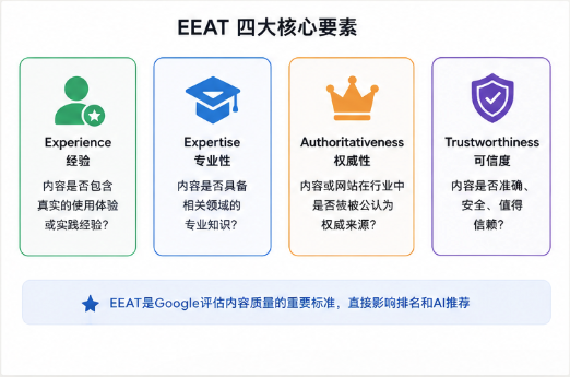 Google EEAT framework for SEO