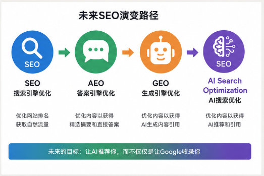 Future evolution of SEO in AI search era