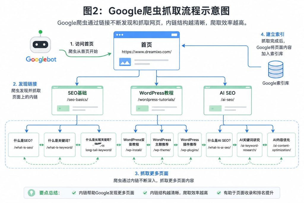 Google爬虫通过网站内链抓取页面示意图,展示首页通过内部链接发现多个文章页面