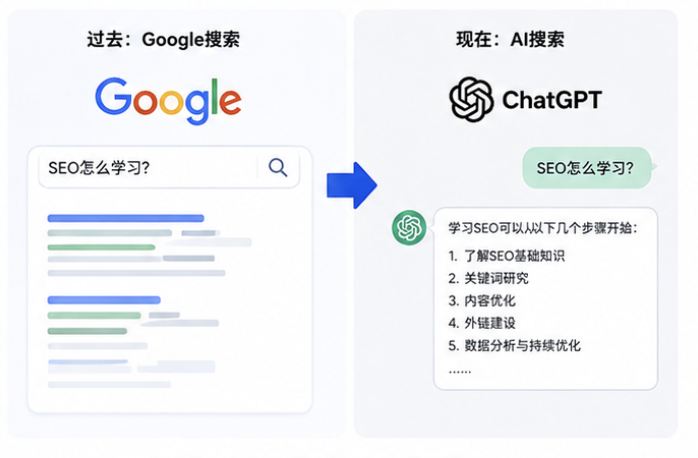 AI搜索正在改变传统Google搜索行为
