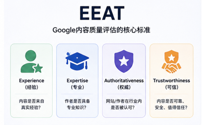 Google EEAT内容质量评估模型
