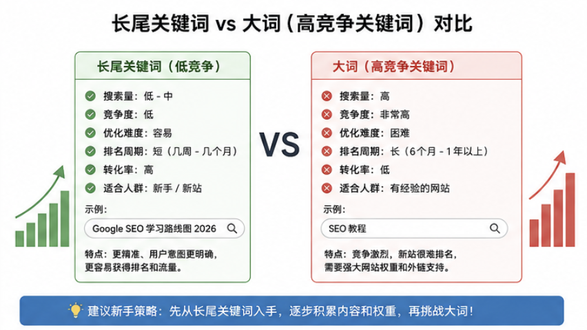 SEO长尾关键词和高竞争关键词对比示意图