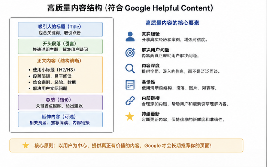 Google Helpful Content 高质量内容结构示意图