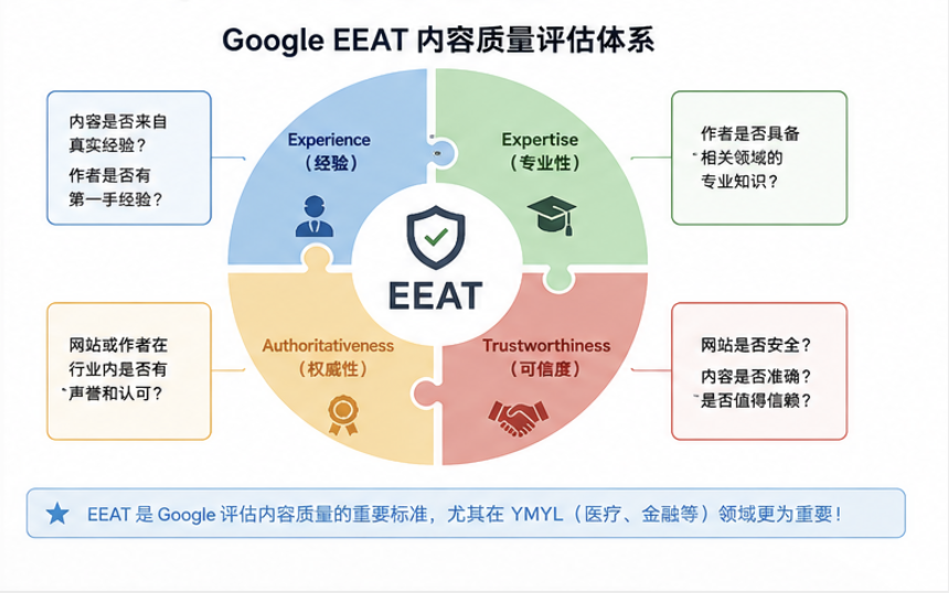 Google EEAT内容质量评估体系图