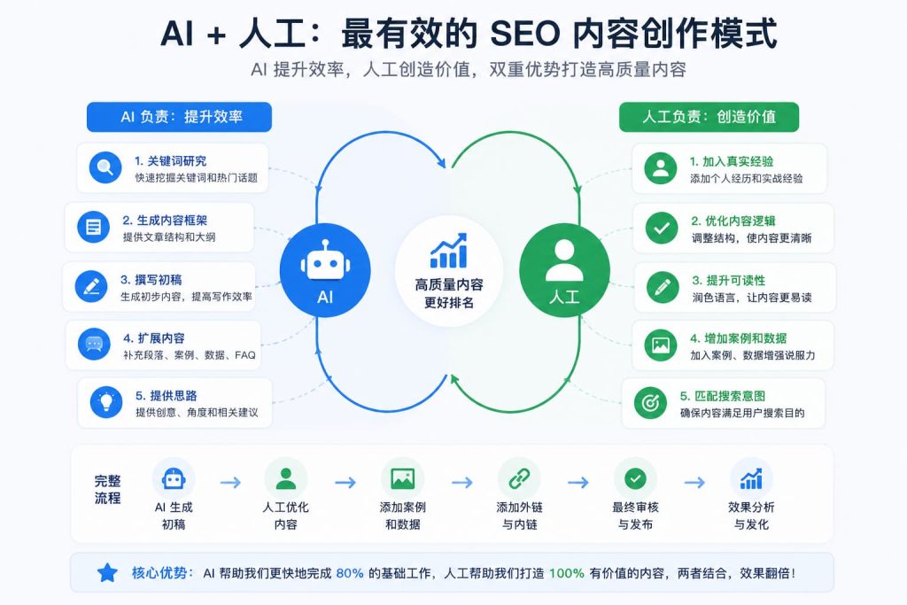 AI plus human editing SEO strategy