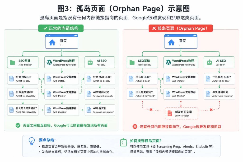 孤岛页面示意图,文章页面没有任何内部链接指向,导致Google难以发现和收录