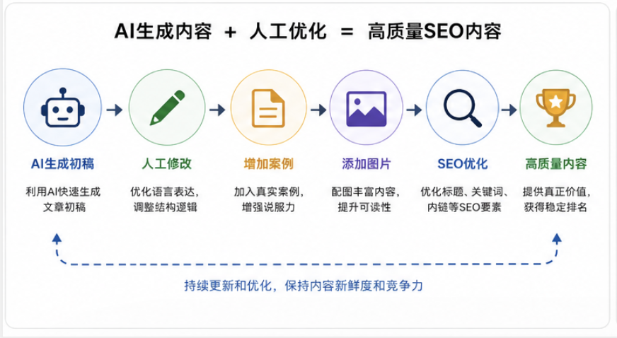 AI生成内容+人工优化图