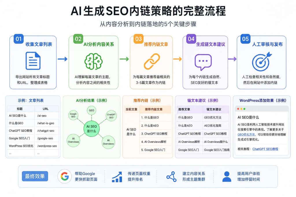 AI生成SEO内链策略流程图,展示从文章分析、内容关联、推荐内链、生成锚文本到人工审核的完整优化流程。