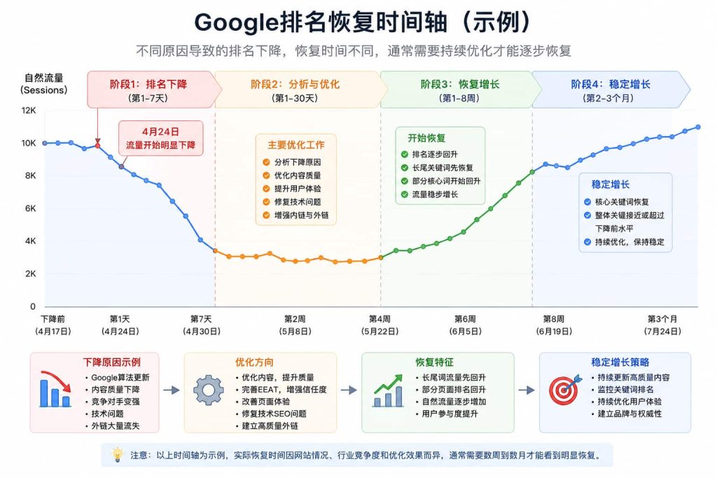 Google排名恢复时间轴，展示Google排名下降后从分析、优化到恢复增长的完整过程