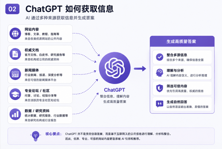How ChatGPT gathers information from websites and authoritative sources