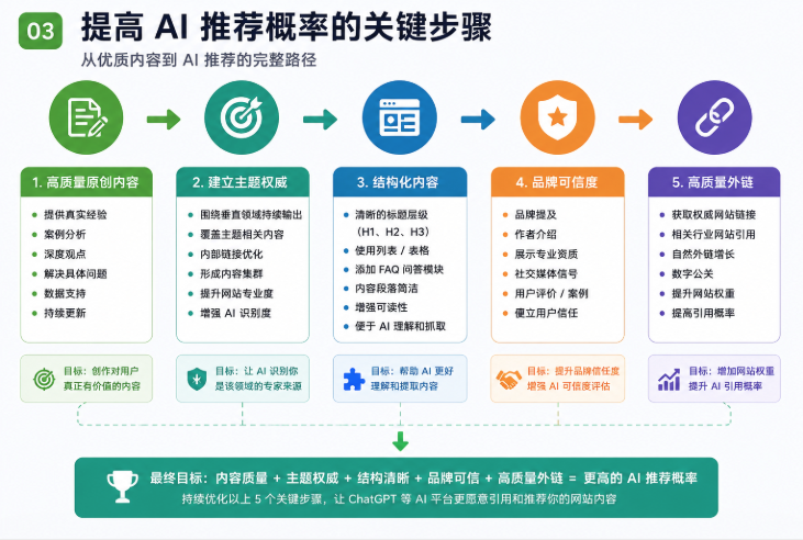 How high quality content increases AI recommendation probability
