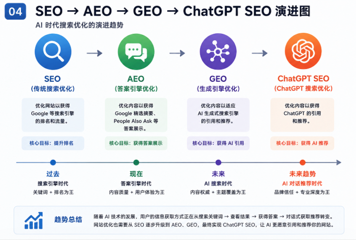 Evolution from SEO to AEO GEO and ChatGPT SEO in the AI era