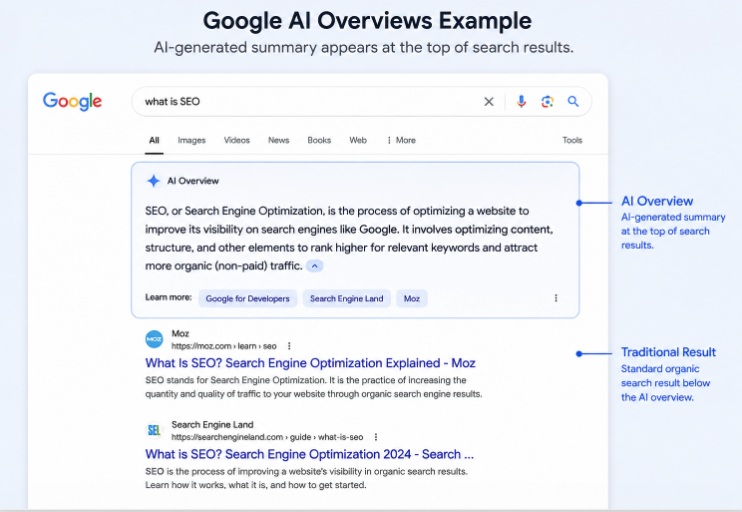 Google AI Overviews search results example
