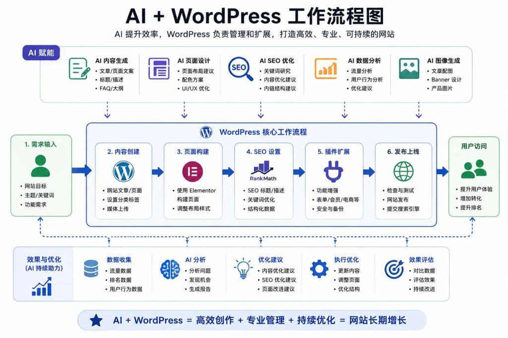 AI与WordPress工作流程图展示内容生成页面搭建SEO优化和网站运营全过程
