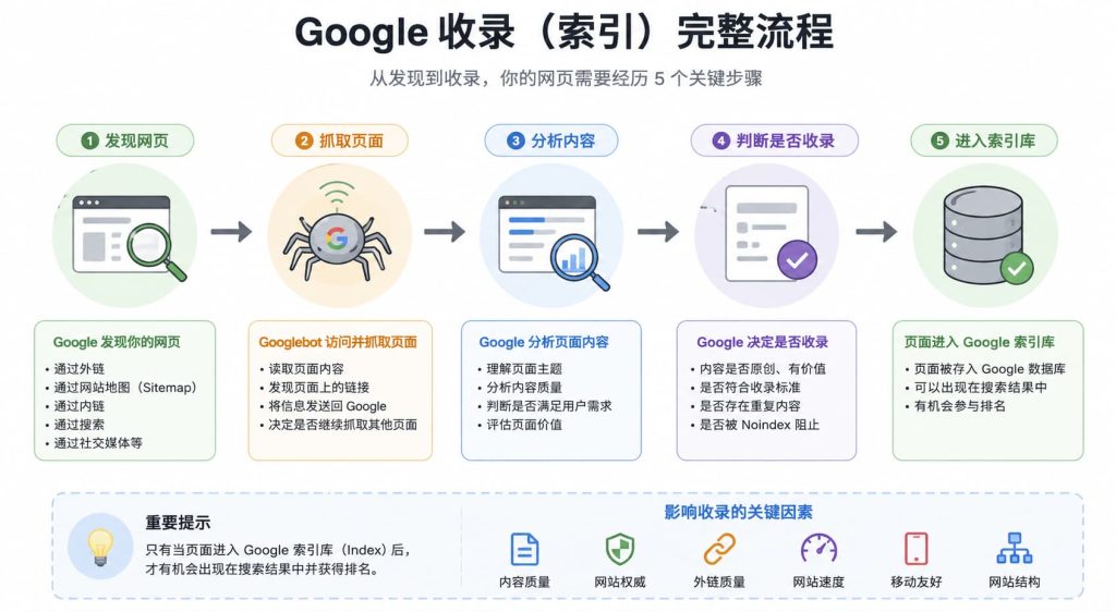 Google收录完整流程图，从网页发现、Googlebot抓取、页面分析、判断是否收录到进入Google Index数据库的全过程