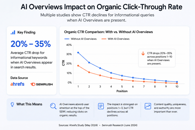 AI Overviews impact on organic click through rate