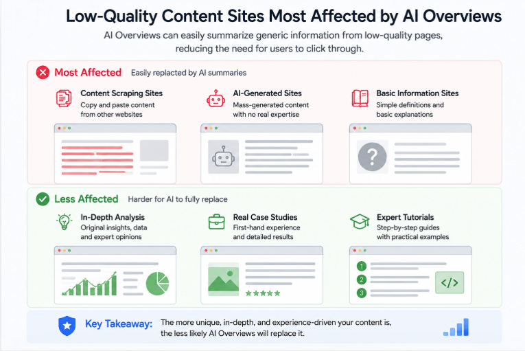 Low quality content websites affected by AI Overviews