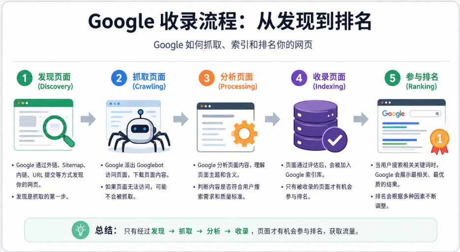 Google indexing process from crawling and indexing to search ranking