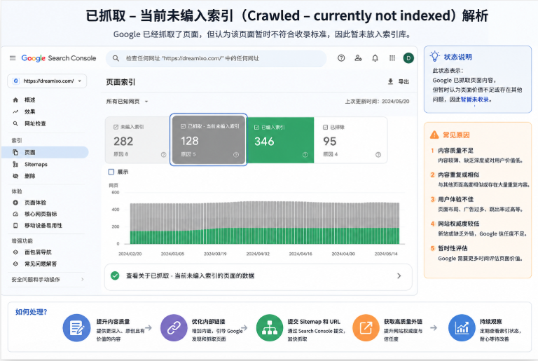 Google crawled currently not indexed page status explanation