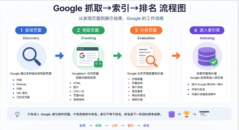 Google抓取、索引与排名工作流程图