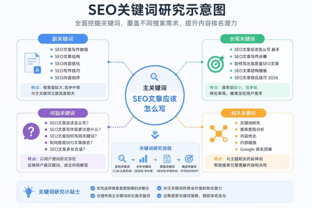 SEO关键词研究示意图