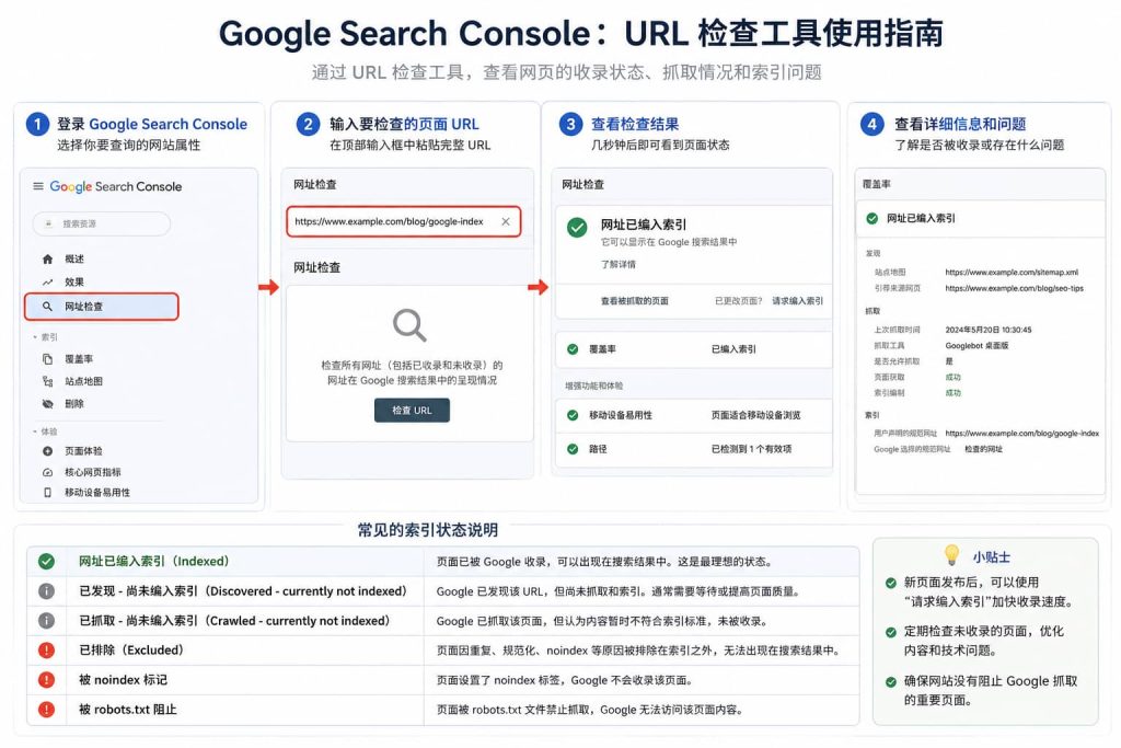 Google Search Console URL检查工具查看Google收录状态示意图，包括URL已收录、已抓取未收录和已发现未收录等状态