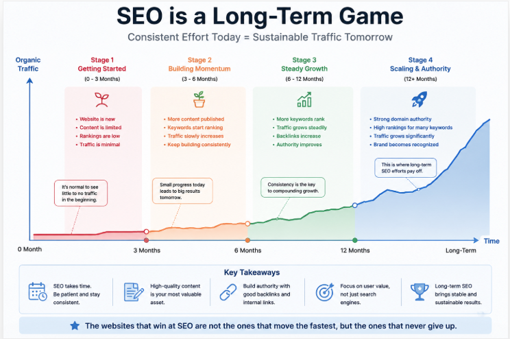SEO growth timeline and long-term traffic strategy