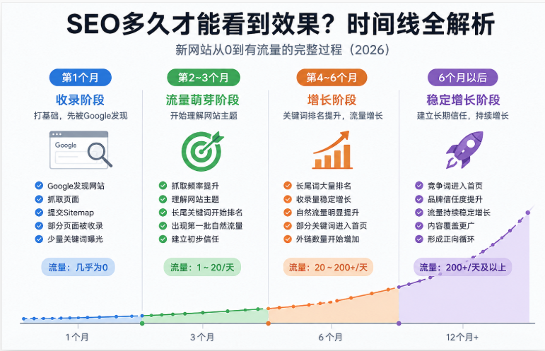 SEO多久才能看到效果时间线图:新网站从收录到流量增长的6个月SEO成长过程