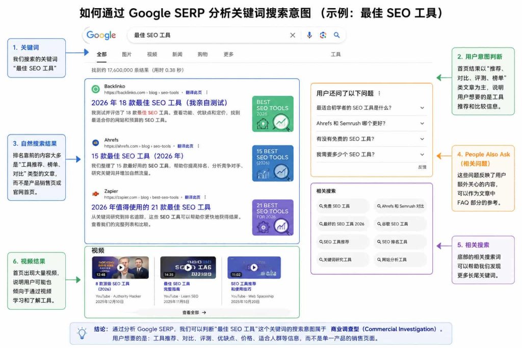 通过Google SERP分析关键词搜索意图