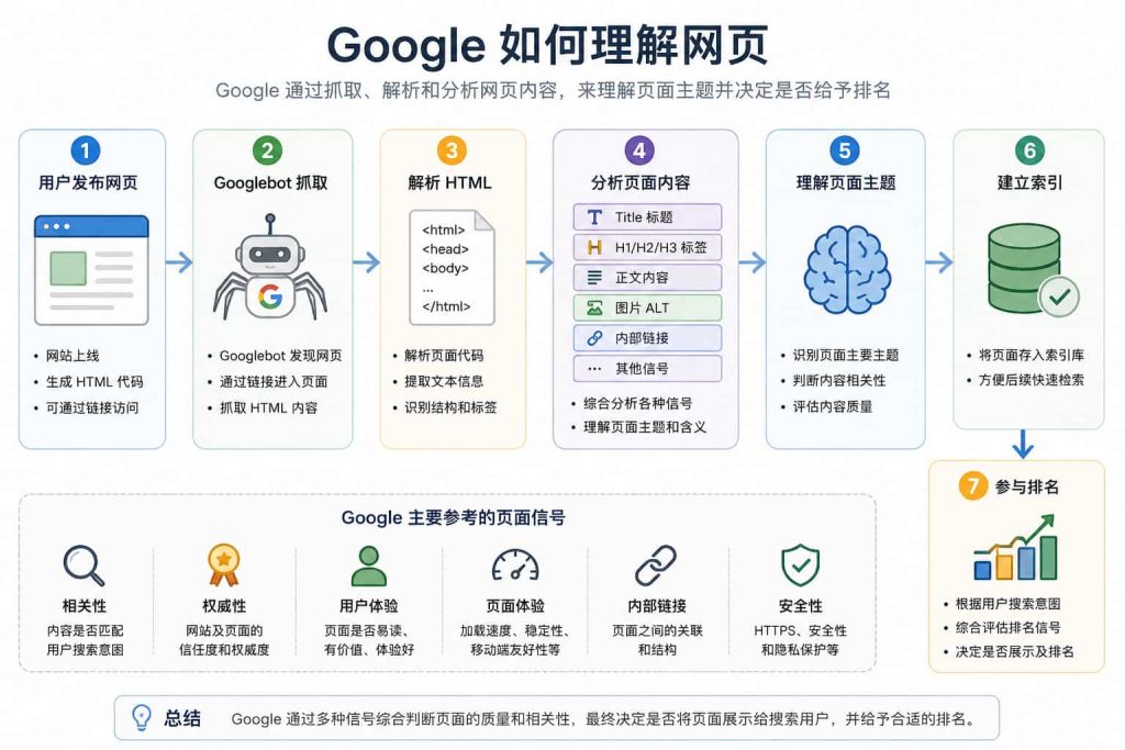 Google 抓取网页后,通过解析 HTML、分析 Title、H 标签、正文内容、图片 ALT、内部链接等信号理解页面主题,并建立索引参与搜索排名。