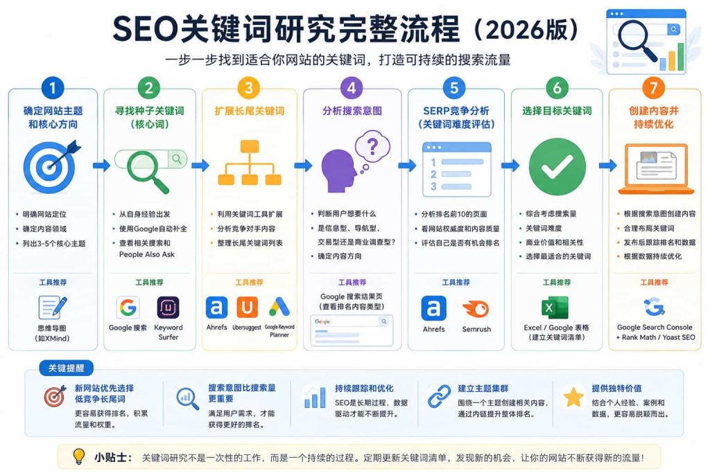 SEO关键词研究完整流程:寻找关键词、分析搜索意图和SERP竞争