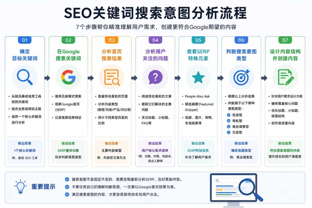 SEO关键词搜索意图分析流程