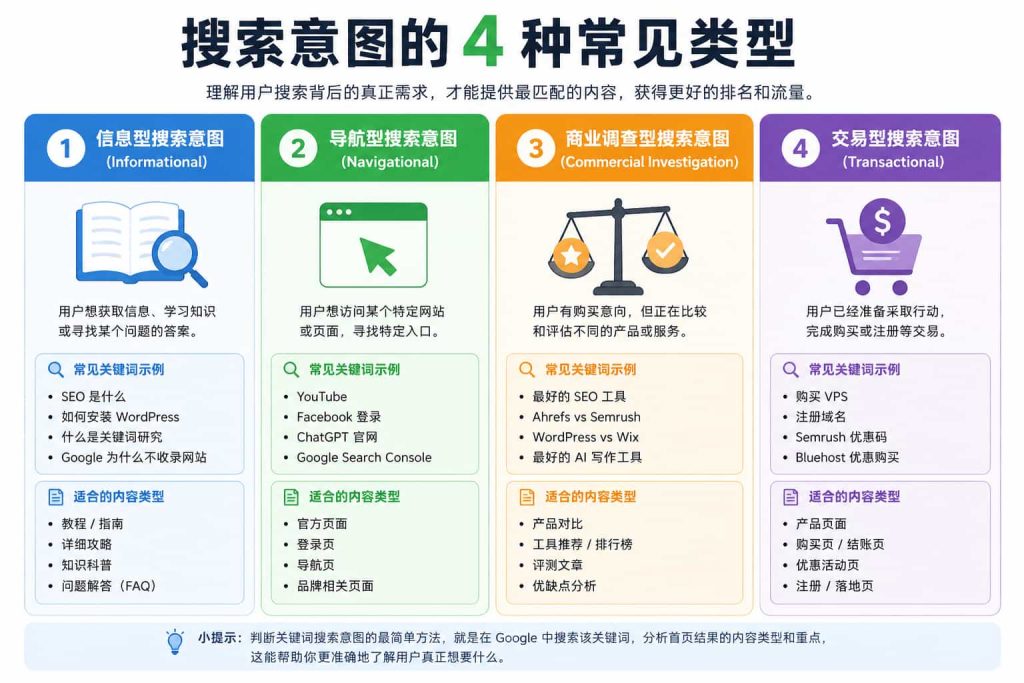 SEO搜索意图的4种常见类型