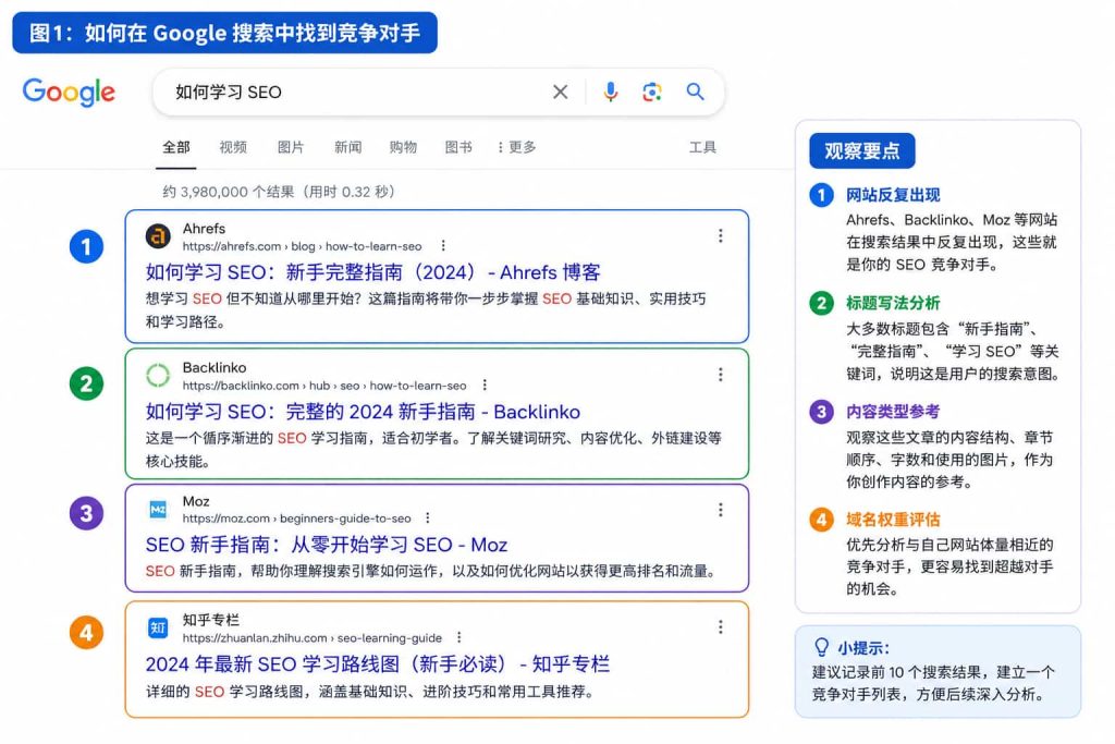 Google 搜索结果页面示例,演示如何寻找 SEO 竞争对手并分析排名靠前的网站