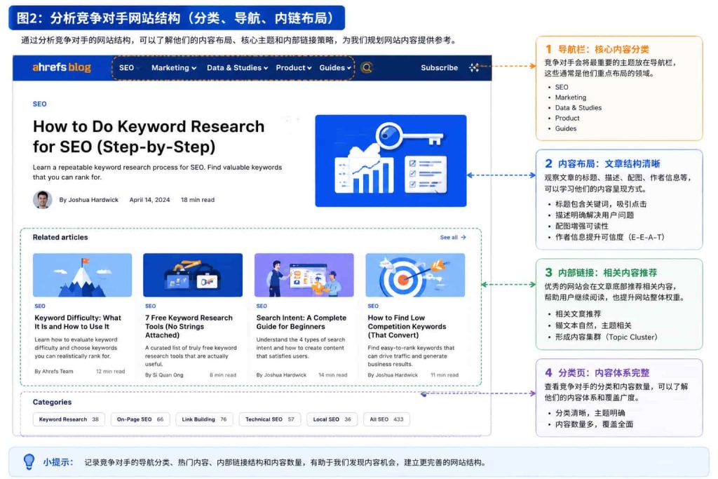 SEO 竞争对手网站结构分析示例,包括导航栏、内容分类、热门文章和内部链接布局