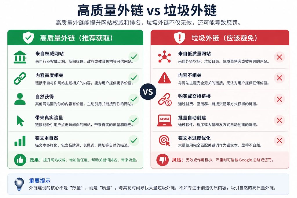 Google SEO 外链质量对比示意图：高质量Backlink能够提升网站权威，垃圾外链可能被忽略或影响网站表现